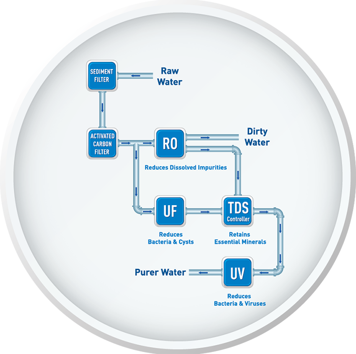 What is TDS Controller in a Water Purifier? All you need to know.
