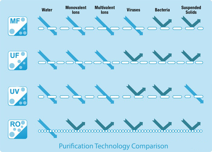 Ro Comparison Chart