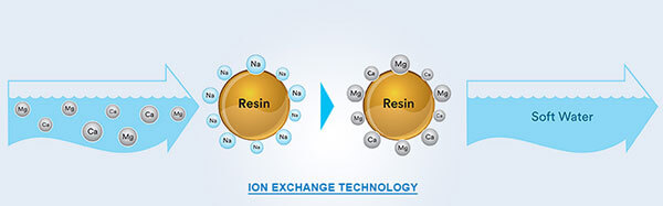 softening regeneration softener hardness backwash contamination boiling
